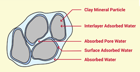 How it Works understanding the chemistry why clay holds water